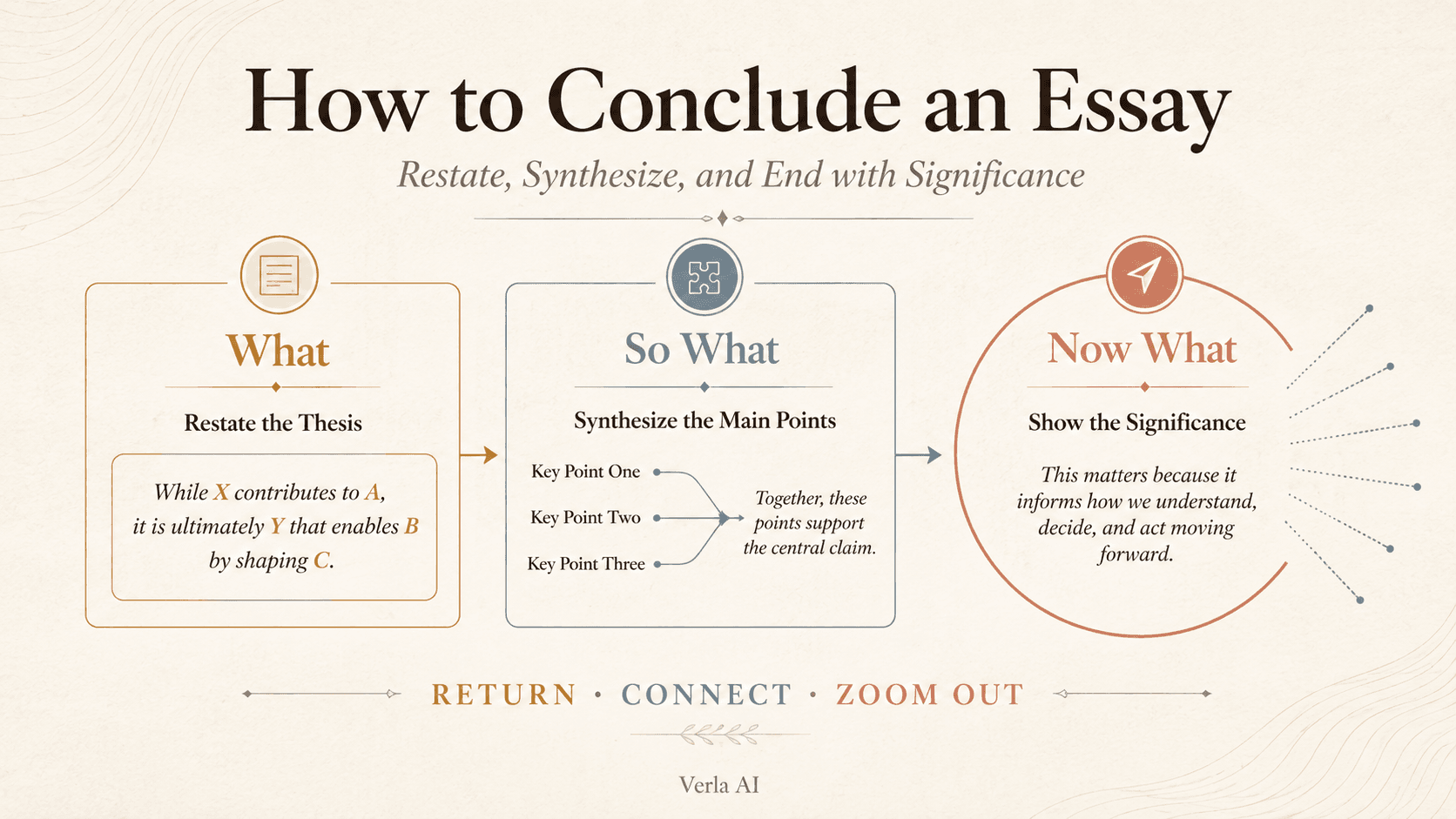 How to Conclude an Essay: The Ultimate Guide (With Templates You Can Copy)