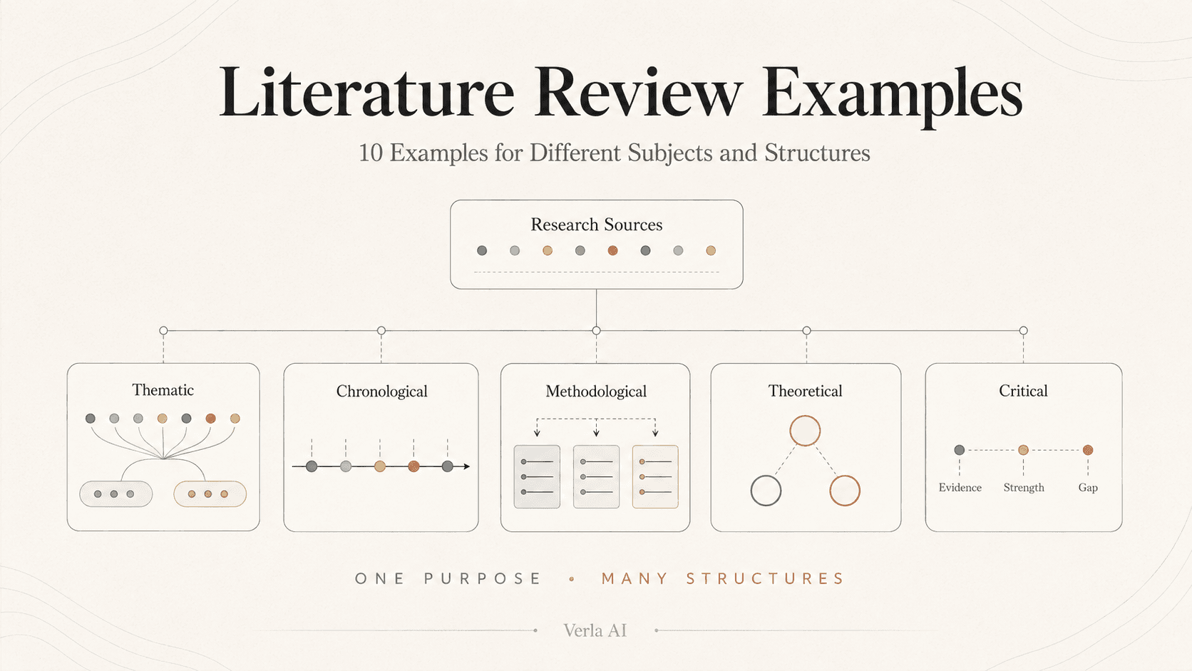 Literature Review Examples: From Source Summaries to Strong Synthesis