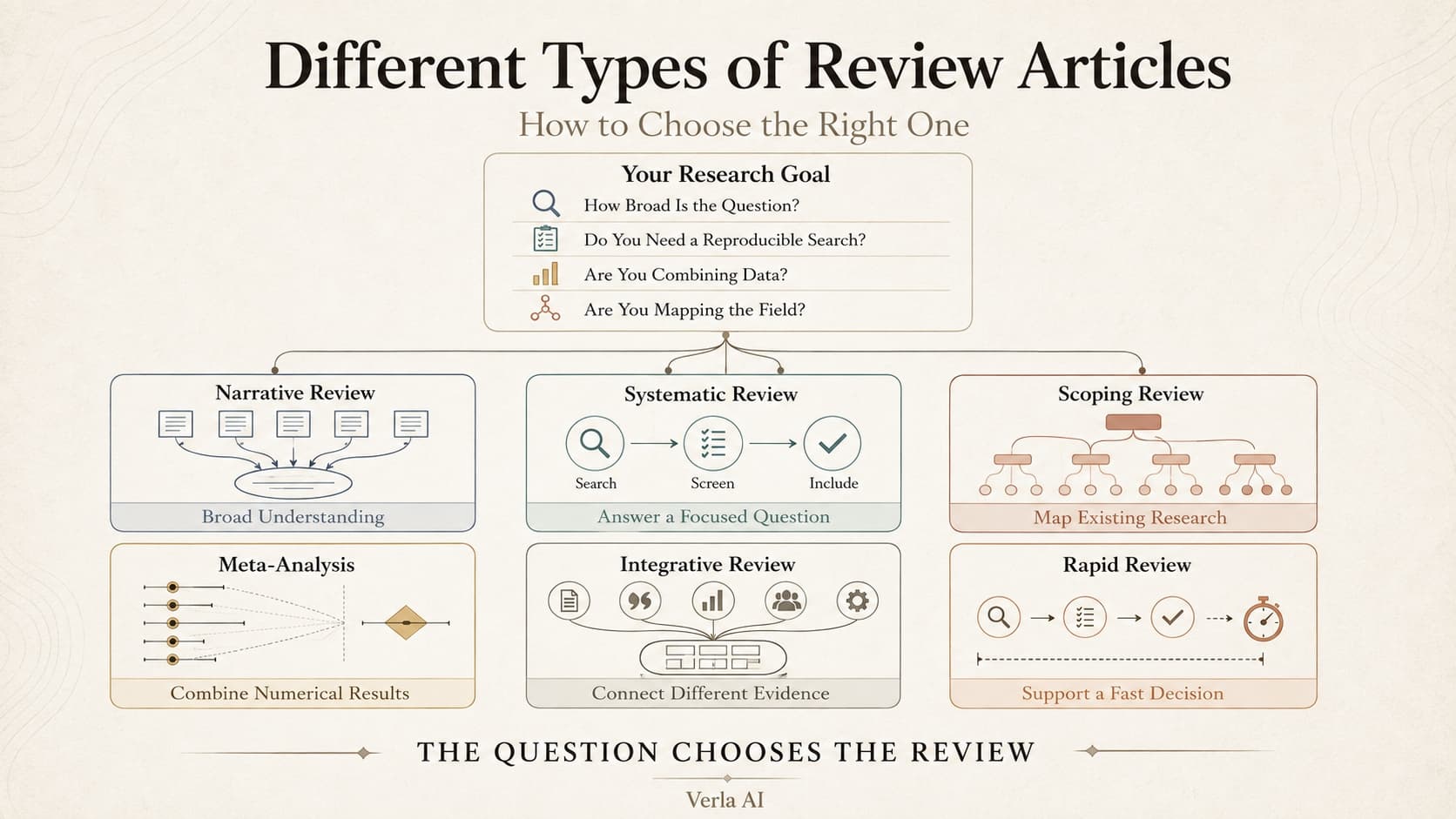 Different Types of Review Articles: How to Choose the Right One