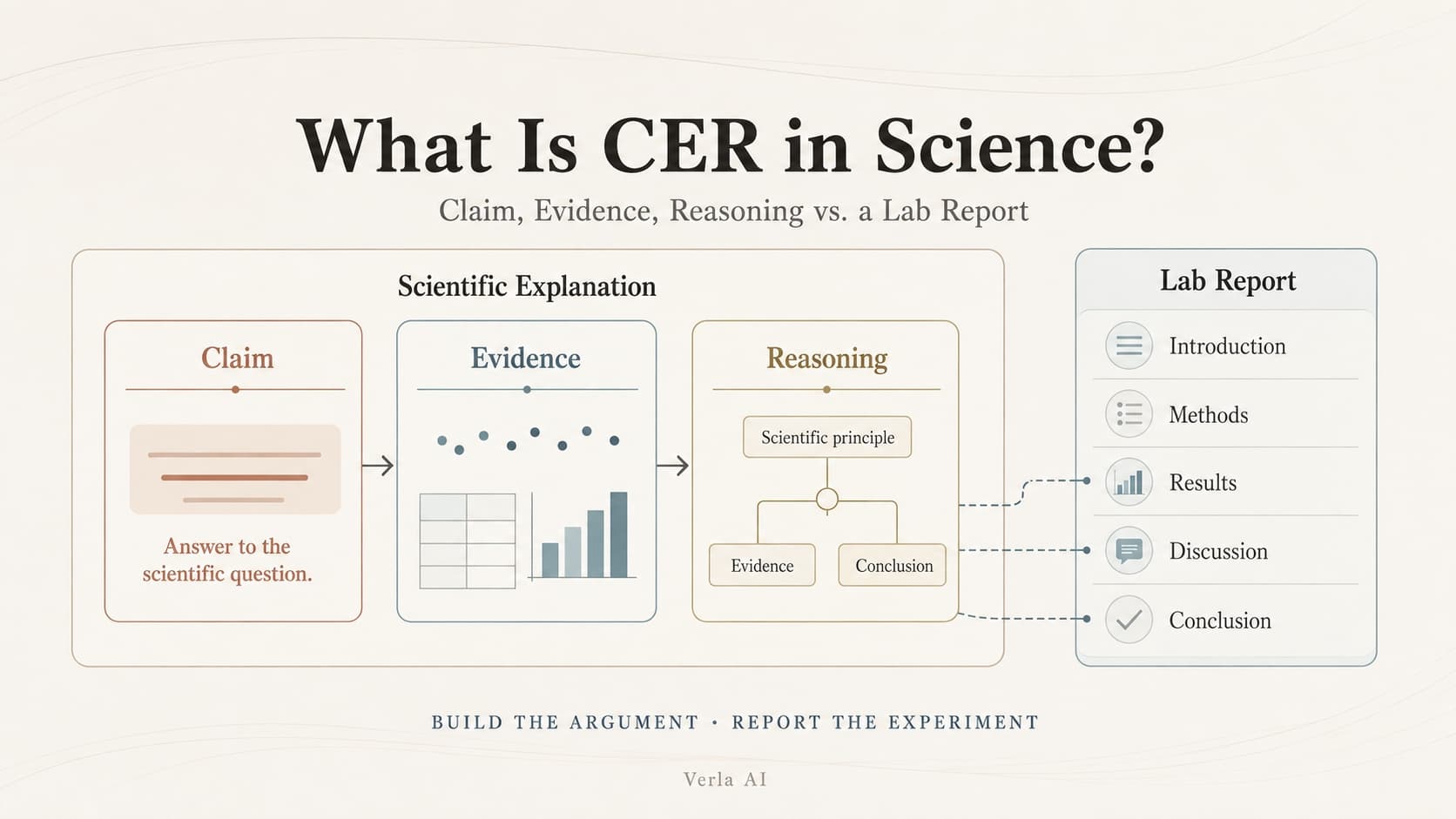 What Is CER in Science? Claim, Evidence, Reasoning vs. a Lab Report
